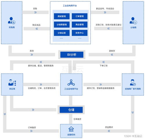 互融云工业品电商系统开发整体解决方案 助力行业数字信息化发展