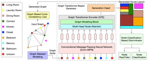 特斯联研发突破 基于图掩码建模的graph transformer生成对抗网络在建筑布局生成中的应用