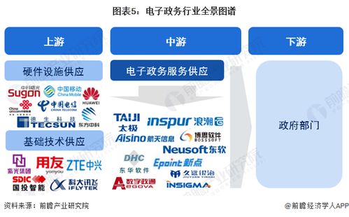 预见2024 2024年中国电子政务行业全景图谱 附市场现规模 竞争格局和发展前景等