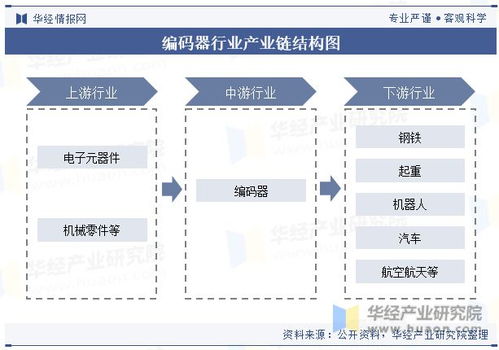 全球及中国编码器行业现状及竞争格局分析,行业将不断向高精度 高稳定性 智能化方向发展 图